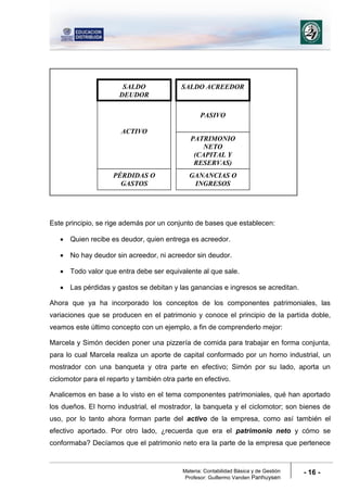 Materia: Contabilidad Básica y de Gestión
Profesor: Guillermo Vanden Panhuysen
- 16 -
Este principio, se rige además por un conjunto de bases que establecen:
 Quien recibe es deudor, quien entrega es acreedor.
 No hay deudor sin acreedor, ni acreedor sin deudor.
 Todo valor que entra debe ser equivalente al que sale.
 Las pérdidas y gastos se debitan y las ganancias e ingresos se acreditan.
Ahora que ya ha incorporado los conceptos de los componentes patrimoniales, las
variaciones que se producen en el patrimonio y conoce el principio de la partida doble,
veamos este último concepto con un ejemplo, a fin de comprenderlo mejor:
Marcela y Simón deciden poner una pizzería de comida para trabajar en forma conjunta,
para lo cual Marcela realiza un aporte de capital conformado por un horno industrial, un
mostrador con una banqueta y otra parte en efectivo; Simón por su lado, aporta un
ciclomotor para el reparto y también otra parte en efectivo.
Analicemos en base a lo visto en el tema componentes patrimoniales, qué han aportado
los dueños. El horno industrial, el mostrador, la banqueta y el ciclomotor; son bienes de
uso, por lo tanto ahora forman parte del activo de la empresa, como así también el
efectivo aportado. Por otro lado, ¿recuerda que era el patrimonio neto y cómo se
conformaba? Decíamos que el patrimonio neto era la parte de la empresa que pertenece
ACTIVO
PASIVO
PATRIMONIO
NETO
(CAPITAL Y
RESERVAS)
PÉRDIDAS O
GASTOS
GANANCIAS O
INGRESOS
SALDO
DEUDOR
SALDO ACREEDOR
 