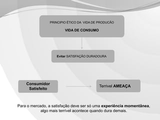 PRINCIPIO ÉTICO DA VIDA DE PRODUCÃO

VIDA DE CONSUMO

Evitar SATISFAÇÃO DURADOURA

Consumidor
Satisfeito

Terrivel AMEAÇA

Para o mercado, a satisfação deve ser só uma experiência momentânea,
algo mais terrível acontece quando dura demais.

 