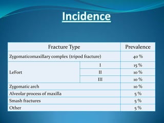 Incidence
Fracture Type Prevalence
Zygomaticomaxillary complex (tripod fracture) 40 %
LeFort
I 15 %
II 10 %
III 10 %
Zygomatic arch 10 %
Alveolar process of maxilla 5 %
Smash fractures 5 %
Other 5 %
 