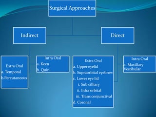 Surgical Approaches
Indirect
Extra Oral
a. Temporal
b.Percutaneous
Intra Oral
a. Keen
b. Quin
Direct
Extra Oral
a. Upper eyelid
b. Supraorbital eyebrow
c. Lower eye lid
i. Sub cilliary
ii. Infra orbital
iii. Trans conjunctival
d. Coronal
Intra Oral
a. Maxillary
Vestibular
 