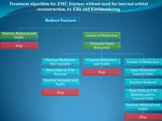 Treatment algorithm for ZMC fracture without need for internal orbital
reconstruction, by Ellis and Kittidumkerng
Reduce Fracture
Fracture Reduced and
Stable
Stop
Unsure of Reduction
Transoral Open
Reduction
Fracture Reduction
But Unstable
Bone Plate at Z-M
Buttress
Fracture Reduced and
Stable
Stop
Fracture Reduction
and Stable
Stop
Unsure of Reduction
Open Reduction
Lateral Orbit
Fracture Reduced
Bone Plate at Z-M
Buttress and/or
Lateral Orbit
Fracture Reduced and
Stable
Stop
 