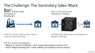 The Challenge: The Secondary Sales ‘Black
Box’
W NotebaokLM
Phase 1: Primary Sales
(Company to
Distributor)
Visible & Tracked. ERP systems capture
every movement perfectly.
The Pain of Manual Compilation:
• Reliance on manual compilation is time-consuming and prone to human error.
• Result: Delayed reporting, lack of stock visibility, and inability to forecast demand.
Phase 2: Secondary Sales
(Distributor to Retailer)
The Blind Spot. Movement from Distributor to
Retailer is invisible.
 