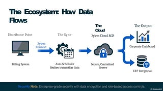 The Ecosystem: H
o
w Data
Flows
Distributor Point The Sync
Billing System
Zylem
Connect
Auto-Scheduler
fetches transaction data
The
Cloud
Zylem Cloud MIS
Secure, Centralized
Server
The Output
Corporate Dashboard
ERP Integration
 