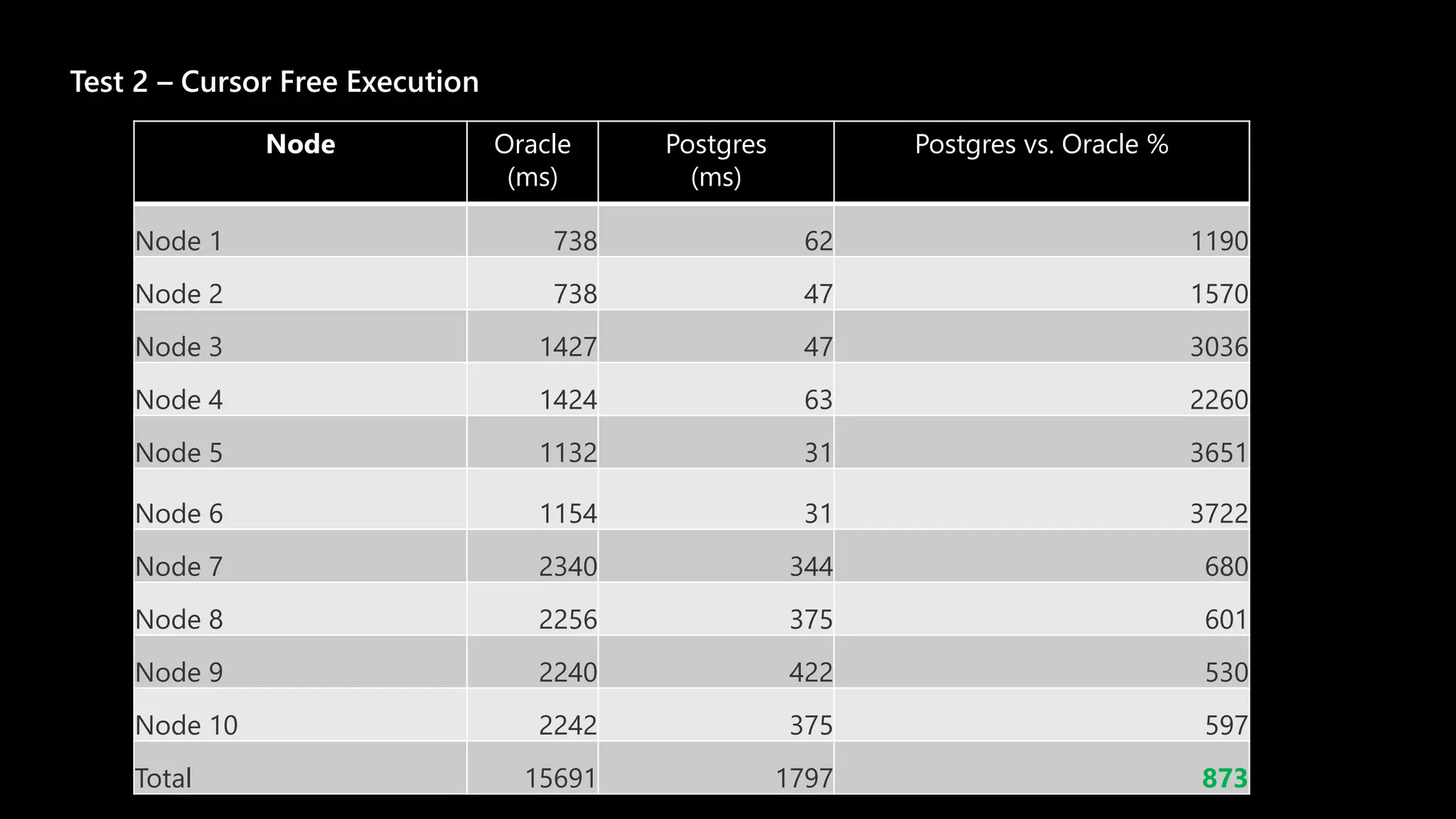 Test 2 – Cursor Free Execution
Node Oracle
(ms)
Postgres
(ms)
Postgres vs. Oracle %
Node 1 738 62 1190
Node 2 738 47 1570
Node 3 1427 47 3036
Node 4 1424 63 2260
Node 5 1132 31 3651
Node 6 1154 31 3722
Node 7 2340 344 680
Node 8 2256 375 601
Node 9 2240 422 530
Node 10 2242 375 597
Total 15691 1797 873
 