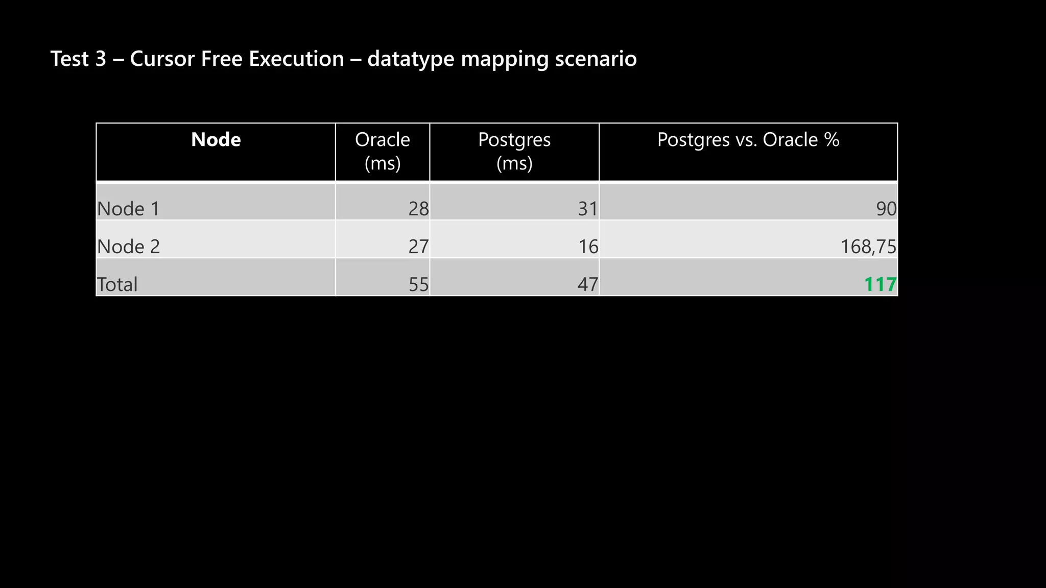 Test 3 – Cursor Free Execution – datatype mapping scenario
Node Oracle
(ms)
Postgres
(ms)
Postgres vs. Oracle %
Node 1 28 31 90
Node 2 27 16 168,75
Total 55 47 117
 