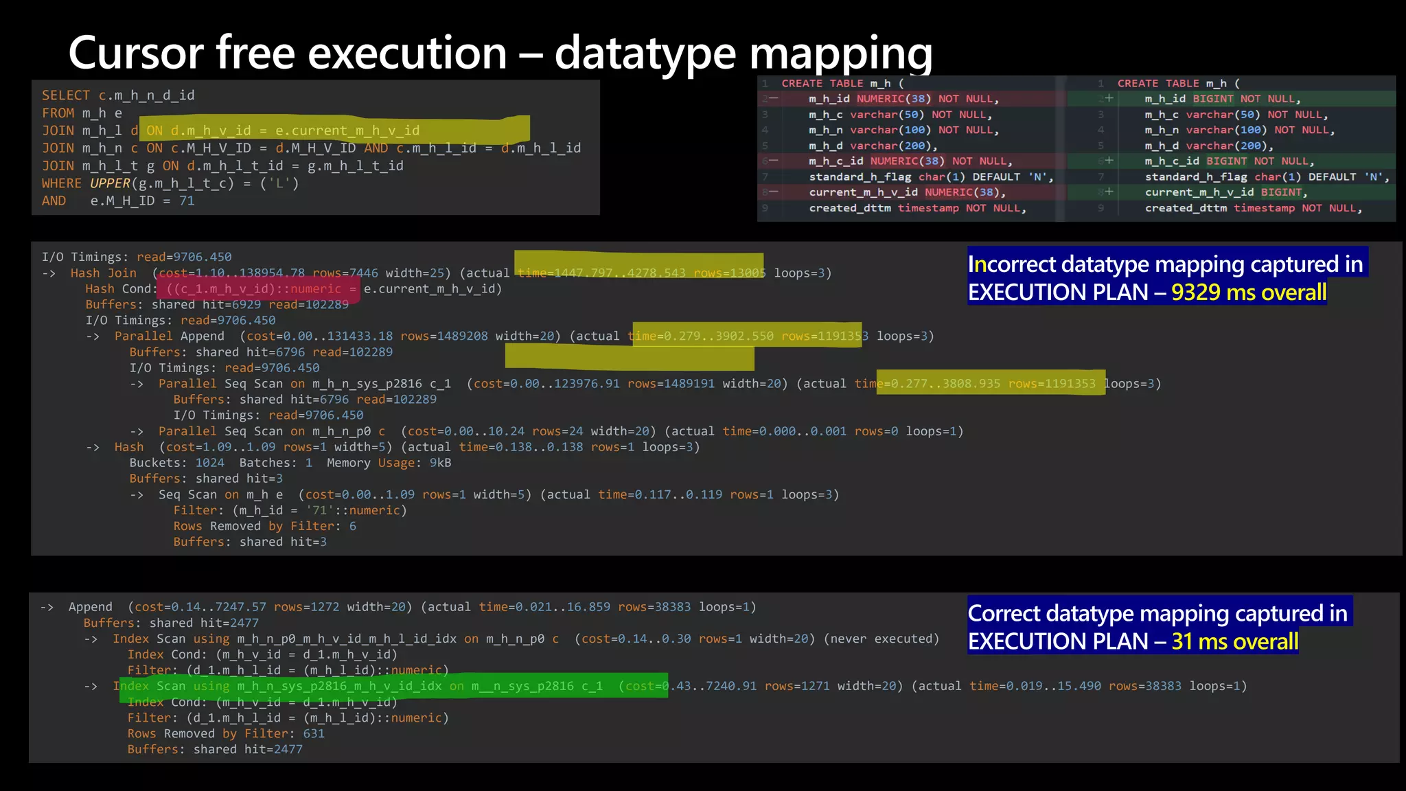 Cursor free execution – datatype mapping
SELECT c.m_h_n_d_id
FROM m_h e
JOIN m_h_l d ON d.m_h_v_id = e.current_m_h_v_id
JOIN m_h_n c ON c.M_H_V_ID = d.M_H_V_ID AND c.m_h_l_id = d.m_h_l_id
JOIN m_h_l_t g ON d.m_h_l_t_id = g.m_h_l_t_id
WHERE UPPER(g.m_h_l_t_c) = ('L')
AND e.M_H_ID = 71
I/O Timings: read=9706.450
-> Hash Join (cost=1.10..138954.78 rows=7446 width=25) (actual time=1447.797..4278.543 rows=13005 loops=3)
Hash Cond: ((c_1.m_h_v_id)::numeric = e.current_m_h_v_id)
Buffers: shared hit=6929 read=102289
I/O Timings: read=9706.450
-> Parallel Append (cost=0.00..131433.18 rows=1489208 width=20) (actual time=0.279..3902.550 rows=1191353 loops=3)
Buffers: shared hit=6796 read=102289
I/O Timings: read=9706.450
-> Parallel Seq Scan on m_h_n_sys_p2816 c_1 (cost=0.00..123976.91 rows=1489191 width=20) (actual time=0.277..3808.935 rows=1191353 loops=3)
Buffers: shared hit=6796 read=102289
I/O Timings: read=9706.450
-> Parallel Seq Scan on m_h_n_p0 c (cost=0.00..10.24 rows=24 width=20) (actual time=0.000..0.001 rows=0 loops=1)
-> Hash (cost=1.09..1.09 rows=1 width=5) (actual time=0.138..0.138 rows=1 loops=3)
Buckets: 1024 Batches: 1 Memory Usage: 9kB
Buffers: shared hit=3
-> Seq Scan on m_h e (cost=0.00..1.09 rows=1 width=5) (actual time=0.117..0.119 rows=1 loops=3)
Filter: (m_h_id = '71'::numeric)
Rows Removed by Filter: 6
Buffers: shared hit=3
-> Append (cost=0.14..7247.57 rows=1272 width=20) (actual time=0.021..16.859 rows=38383 loops=1)
Buffers: shared hit=2477
-> Index Scan using m_h_n_p0_m_h_v_id_m_h_l_id_idx on m_h_n_p0 c (cost=0.14..0.30 rows=1 width=20) (never executed)
Index Cond: (m_h_v_id = d_1.m_h_v_id)
Filter: (d_1.m_h_l_id = (m_h_l_id)::numeric)
-> Index Scan using m_h_n_sys_p2816_m_h_v_id_idx on m__n_sys_p2816 c_1 (cost=0.43..7240.91 rows=1271 width=20) (actual time=0.019..15.490 rows=38383 loops=1)
Index Cond: (m_h_v_id = d_1.m_h_v_id)
Filter: (d_1.m_h_l_id = (m_h_l_id)::numeric)
Rows Removed by Filter: 631
Buffers: shared hit=2477
Incorrect datatype mapping captured in
EXECUTION PLAN – 9329 ms overall
Correct datatype mapping captured in
EXECUTION PLAN – 31 ms overall
 