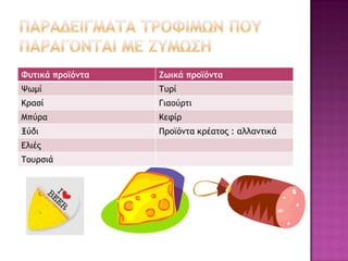 Φυτικά προϊόντα Ζωικά προϊόντα 
Ψωμί Τυρί 
Κρασί Γιαούρτι 
Μπύρα Κεφίρ 
Ξύδι Προϊόντα κρέατος : αλλαντικά 
Ελιές 
Τουρσιά 
 
