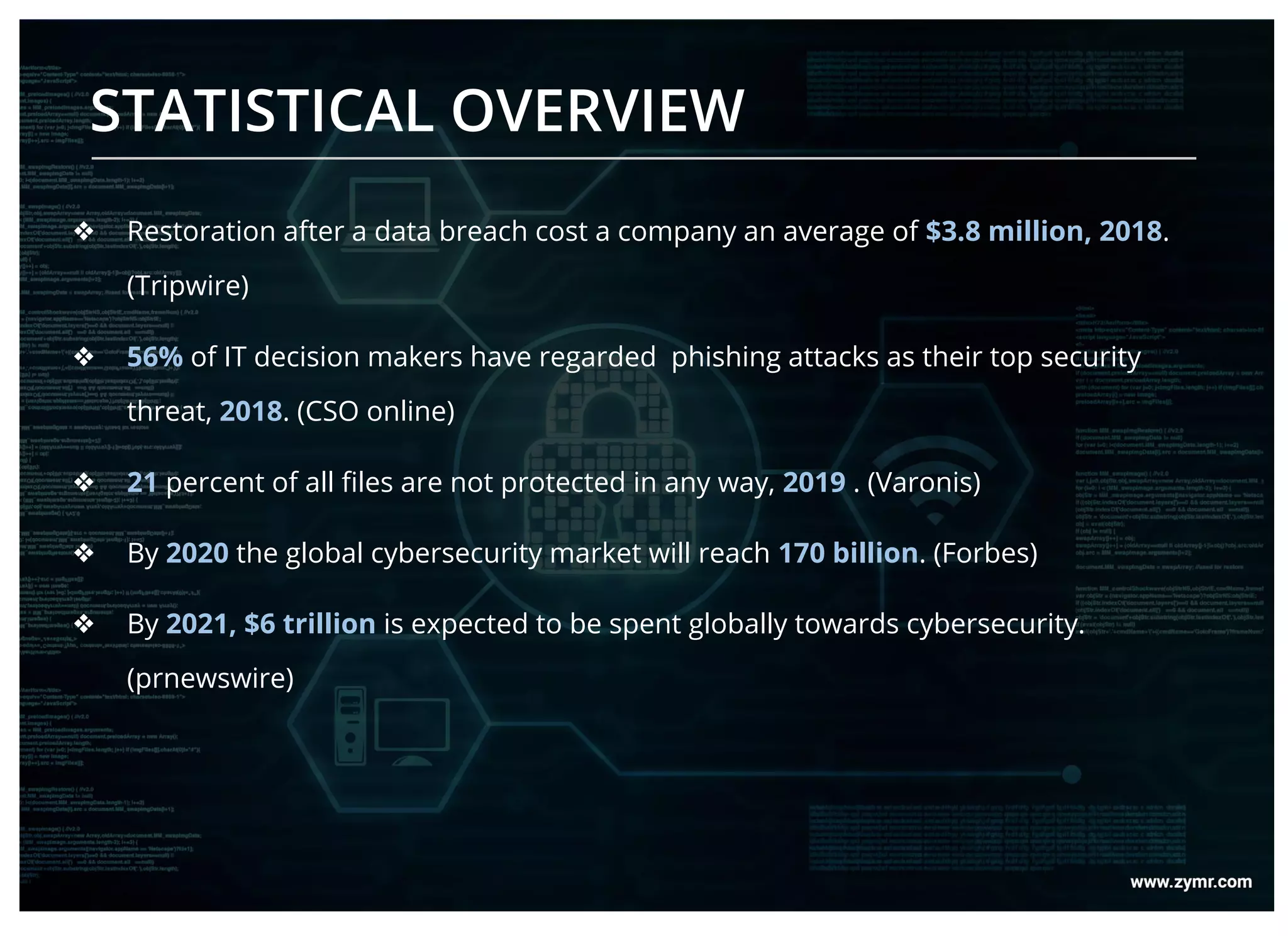 ❖ Restoration after a data breach cost a company an average of $3.8 million, 2018.
(Tripwire)
❖ 56% of IT decision makers have regarded phishing attacks as their top security
threat, 2018. (CSO online)
❖ 21 percent of all files are not protected in any way, 2019 . (Varonis)
❖ By 2020 the global cybersecurity market will reach 170 billion. (Forbes)
❖ By 2021, $6 trillion is expected to be spent globally towards cybersecurity.
(prnewswire)
STATISTICAL OVERVIEW
 