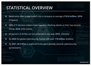 ❖ Restoration after a data breach cost a company an average of $3.8 million, 2018.
(Tripwire)
❖ 56% of IT decision makers have regarded phishing attacks as their top security
threat, 2018. (CSO online)
❖ 21 percent of all files are not protected in any way, 2019 . (Varonis)
❖ By 2020 the global cybersecurity market will reach 170 billion. (Forbes)
❖ By 2021, $6 trillion is expected to be spent globally towards cybersecurity.
(prnewswire)
STATISTICAL OVERVIEW
 