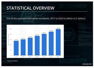 Size of the cybersecurity market worldwide, 2017 to 2023 (in billion U.S. dollars)
STATISTICAL OVERVIEW
Source: Statista
 