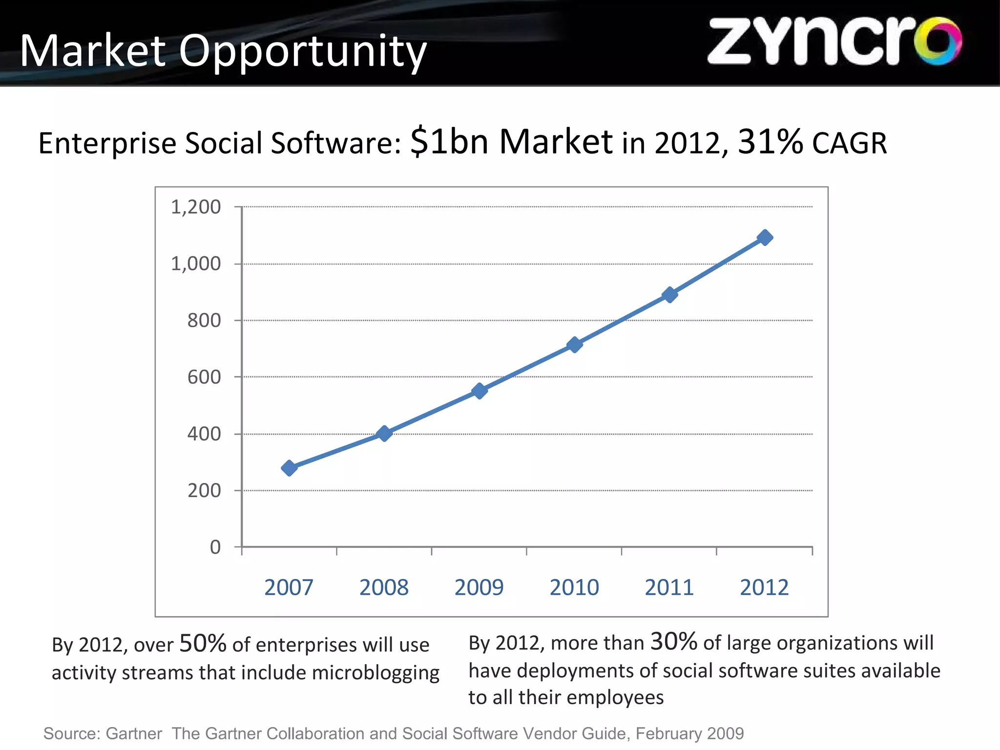 Company Presentation Market Opportunity Source: Gartner  The Gartner Collaboration and Social Software Vendor Guide, February 2009 Enterprise Social Software:  $1bn Market  in 2012,  31%  CAGR By 2012, more than  30%  of large organizations will have deployments of social software suites available to all their employees By 2012, over  50%  of enterprises will use activity streams that include microblogging 