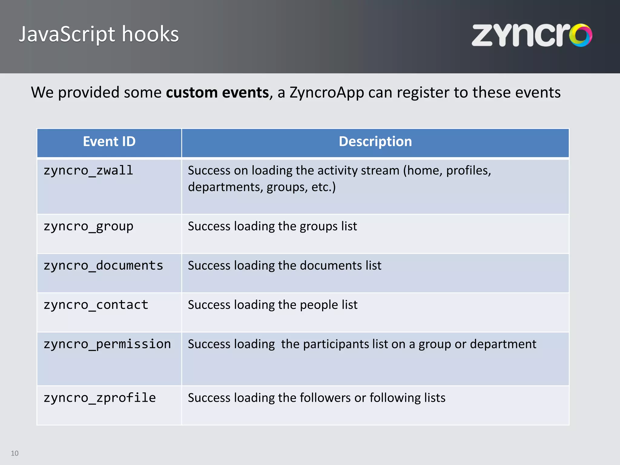 JavaScript hooks

      We provided some custom events, a ZyncroApp can register to these events

             Event ID                                  Description
       zyncro_zwall        Success on loading the activity stream (home, profiles,
                           departments, groups, etc.)

       zyncro_group        Success loading the groups list

       zyncro_documents    Success loading the documents list

       zyncro_contact      Success loading the people list

       zyncro_permission   Success loading the participants list on a group or department


       zyncro_zprofile     Success loading the followers or following lists


10
 