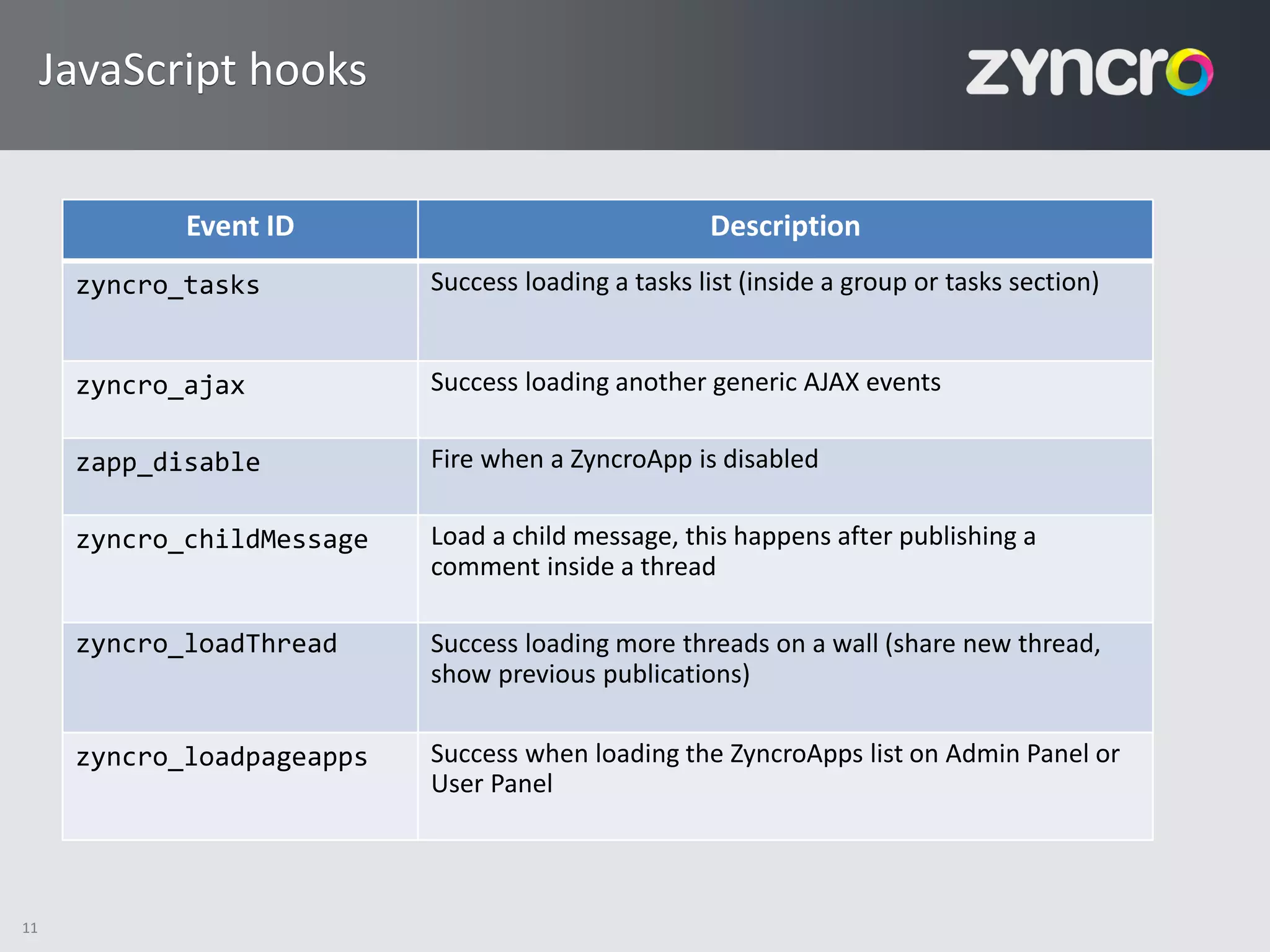 JavaScript hooks


             Event ID                                Description
      zyncro_tasks          Success loading a tasks list (inside a group or tasks section)


      zyncro_ajax           Success loading another generic AJAX events

      zapp_disable          Fire when a ZyncroApp is disabled

      zyncro_childMessage   Load a child message, this happens after publishing a
                            comment inside a thread

      zyncro_loadThread     Success loading more threads on a wall (share new thread,
                            show previous publications)

      zyncro_loadpageapps   Success when loading the ZyncroApps list on Admin Panel or
                            User Panel



11
 