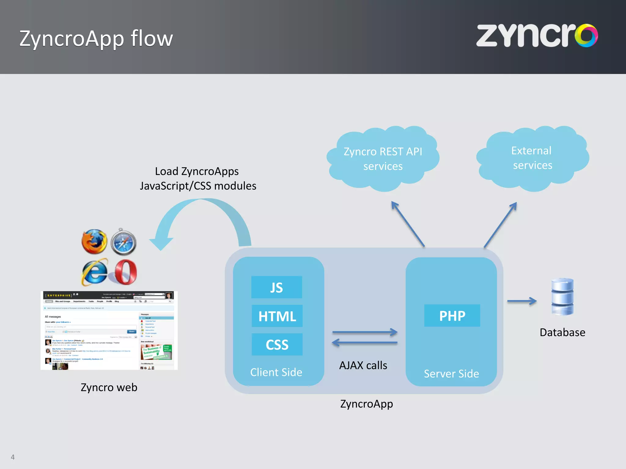 ZyncroApp flow



                                                        Zyncro REST API                 External
                         Load ZyncroApps                   services                     services
                      JavaScript/CSS modules




                                                JS
                                               HTML                         PHP
                                                                                             Database
                                               CSS
                                                        AJAX calls
                                          Client Side                     Server Side
         Zyncro web
                                                        ZyncroApp



4
 