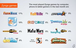 The most played Zynga games by computer,
Zynga games         phone & tablet gamers in the last month are


              17%                    7%                       5%



              10%                    6%                       4%



              8%                     6%                       4%



                      Word                                    3%
              8%    Scramble
                                     6%
 