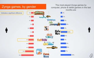 The most played Zynga games by
 Zynga games, by gender                               computer, phone & tablet gamers in the last
                                                                    months are
Indicates a significant difference              4%                2%

                                                4%                 3%

                                                4%                     5%

                                                 2%                         8%

                                            6%                         5%

                                                 2%                          10%

                                            6%                          6%


                                           8%                          5%


                                           8%                               8%


                                           8%                                9%


                                     13%                                7%


                            19%                                                    16%
 
