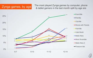The most played Zynga games by computer, phone
Zynga games, by age          & tablet gamers in the last month split by age are

                                                          26%      FarmVille
25%                                      24%
                                                                   PetVille

                                                                   CityVille
20%
                                                                   Words with Friends
                                         15%              16%
15%                                                                FishVille
                      13%                14%
                                                                   Cafe World
                                         10%
10%                   9%
                                                          10%
                                                                   Mafia Wars
                                                          9%

       8%             8%                 8%               8%

       7%             7%                 7%
                                                          7%
                                                                   Word Scramble
                      6%                 6%
       6%
                      5%                                  6%

 5%                                      5%
                                                                   Mafia Wars 2
       3%
                      2%
                                                                   Treasure Isle
       1%

 0%
        6-7       8-10                 11-12           13-14
 