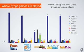 Where the top five most played
Where Zynga games are played                                                                              Zynga games are played

     84

                                  76                                                               77                       76
                                                                                                                                                             Facebook
                                                                                                                                                             MySpace
                                                                                                                                                             iPhone
                                                                                                                                                             iPad
                                                                                                                                                             Android
                                                                                                                                                             Google+
                                                                          36
                                                                 31                                                                                          Yahoo
                                                                                                                                                             Not sure
                                                                                    22


                                           9                                   10                                                    8
              7                                6             8                                 6            6 7
                              6                          5                                                                               6       6       6
                  4       2                                                              3 2                        3 5 3        2           2
                                                                                                                                                     4
 %        2           0 1              1           1 1                2                                 2         2
 