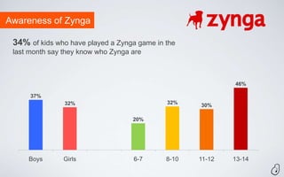 Awareness of Zynga

 34% of kids who have played a Zynga game in the
 last month say they know who Zynga are



                                                            46%

      37%
                32%                          32%
                                                    30%

                                    20%




     Boys       Girls               6-7      8-10   11-12   13-14
 
