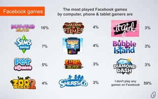 The most played Facebook games
Facebook games     by computer, phone & tablet gamers are


             16%                    4%                             3%



             7%                     4%                             3%



             5%                     3%                             3%



                                                I don't play any
             4%                     3%        games on Facebook    59%
 