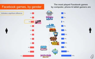 The most played Facebook games
 Facebook games, by gender                     by computer, phone & tablet gamers are

Indicates a significant difference        3%               3%


                                          3%               3%


                                     5%                  1%


                                          3%               3%


                                          3%                  4%


                                          3%                  5%


                                          3%                  4%


                                          3%                  5%


                                     6%                       4%


                                     6%                            8%


                              17%                                       15%
 