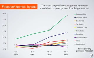 The most played Facebook games in the last
Facebook games, by age   month by computer, phone & tablet gamers are

30%                                                      Bejeweled Blitz
                                                 28%

                                                         The Sims Social
25%
                                                         Zoo World 2

                                                         Pet Society
20%
                                                         Gardens of Time
                                16%


15%                                                      Tetris Battle
                   13%                           14%

                                                         Zuma Blitz
                                10%
10%                                                      The Smurfs & Co
       8%
                                                 8%

                                6%
                                                 7%
                                                 6%
                                                         It Girl
5%                                               5%

       4%          4%
                                4%                       Bubble Island
                   3%                            3%
       3%                       3%
                   2%
       2%                                        2%
                   1%

0%                                                         I don't play any
        6-7       8-10         11-12          13-14      games on Facebook

       78%        69%          51%            38%
 