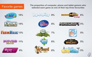 The proportion of computer, phone and tablet gamers who
Favorite games    selected each game as one of their top three favourites


           16%                        8%                           6%


           14%                        8%                           5%


           13%                        7%                           5%


           11%                        6%                           5%


           9%                         6%                           5%
 