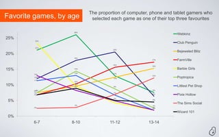The proportion of computer, phone and tablet gamers who
Favorite games, by age     selected each game as one of their top three favourites

                    26%
                                                                  Webkinz
25%
         23%
                                                                  Club Penguin
         21%
                                     20%
                                                                  Bejeweled Blitz
20%
                    18%
                                                      17%         FarmVille
                                     16%
                                                      15%

15%                 14%                                           Barbie Girls
                    13%              13%
        13%
                                                      12%
        12%
                                     12%                          Poptropica
        11%
                    10%

10%                 10%
                     9%              9%                           Littlest Pet Shop
                     8%
         8%
        8%                                            8%
        7%                           7%
        7%                                            6%
                                                                  Pixie Hollow
                                     5%
 5%                                  4%               5%


                    3%
                                                                  The Sims Social
                                                      3%
        3%                                            2%

                                                                  Wizard 101
 0%
        6-7        8-10            11-12             13-14
 