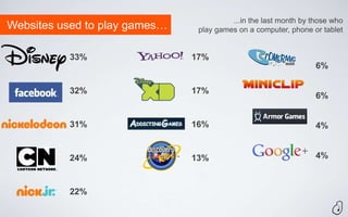 ...in the last month by those who
Websites used to play games…    play games on a computer, phone or tablet


          33%                  17%
                                                                  6%

          32%                  17%
                                                                  6%


          31%                  16%                                4%


          24%                  13%                                4%



          22%
 