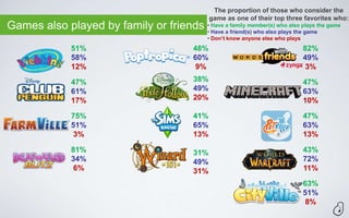 The proportion of those who consider the
                                                       game as one of their top three favorites who:
Games also played by family or friends •• Have a family member(s) who also plays the game
                                          Have a friend(s) who also plays the game
                                                     • Don’t know anyone else who plays
                 51%                             48%                                      82%
                 58%                             60%                                      49%
                 12%                              9%                                       3%

                 47%                             38%                                      47%
                 61%                             49%                                      63%
                 17%                             20%                                      10%

                 75%                             41%                                      47%
                 51%                             65%                                      63%
                  3%                             13%                                      13%

                 81%                             31%                                      43%
                 34%                             49%                                      72%
                  6%                             31%                                      11%

                                                                                          63%
                                                                                          51%
                                                                                           8%
 