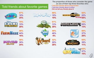 The proportion of those who consider the game
                                         as one of their top three favorites who:
                                    • Told their friends about it face-to-face
Told friends about favorite games   • Told their friends about it online
                                    • Did not tell any friends about it

            67%                      66%                                         62%
            10%                      19%                                         22%
            25%                      19%                                         26%

            70%                      61%                                         70%
            15%                      13%                                         20%
            20%                      28%                                         13%

            56%                      46%                                         60%
            44%                      46%                                         37%
            16%                       9%                                         20%

            56%                      52%                                         65%
            30%                      20%                                         39%
            24%                      28%                                         11%

                                                                                 55%
                                                                                 37%
                                                                                 15%
 