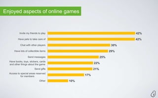 Enjoyed aspects of online games



           Invite my friends to play                                  42%
         Have pets to take care of                                    42%
           Chat with other players                              30%
      Have lots of collectible items                           29%
                  Send messages                          25%
  Have books, toys, stickers, cards
  and other things about the game                  22%
                         Send gifts                21%
  Access to special areas reserved
            for members                      17%
                              Other    10%
 