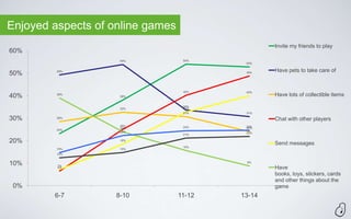 Enjoyed aspects of online games
                                                  Invite my friends to play
60%
                     54%           54%
                                           53%

         49%                                      Have pets to take care of
50%                                        49%




                                   40%     40%
40%      39%
                     38%                          Have lots of collectible items

                                   34%
                     33%           33%
                                   31%     31%

30%      28%
                                                  Chat with other players
                     25%                   25%
                     24%           24%     24%
         23%
                     22%                   22%
                                   21%

20%                  18%
                                                  Send messages
                                   16%
         15%         15%
         12%


10%      7%
                                           9%
         6%                                       Have
                                                  books, toys, stickers, cards
                                                  and other things about the
 0%                                               game
        6-7         8-10          11-12   13-14
 
