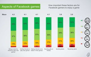 How important these factors are for
Aspects of Facebook games                                                       Facebook gamers to enjoy a game


Mean          4.2                   4.1                  4.1                  4.1                3.9              3.9


                                                                                                                                5
                                                                                                35%               33%
                                   43%                  39%                  43%
             45%
                                                                                                                                4


                                                                                                34%               36%           3
                                                        37%                  32%
             37%                   38%
                                                                                                                                2
                                                                                                21%               20%
                                                        19%                  17%
             14%                   13%                                                                                          1
                                                                                                 5%               5%
                                                         4%                   6%                 5%               6%
         Being invited by    Inviting friends to Helping friends to do   Sending gifts to   Sending alerts   Receiving alerts
       friends to play new    play new games better in their games          friends
             games
 