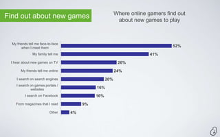 Where online gamers find out
Find out about new games                                   about new games to play



  My friends tell me face-to-face
         when I meet them                                                        52%
               My family tell me                                        41%
 I hear about new games on TV                              26%
        My friends tell me online                         24%
     I search on search engines                     20%
     I search on games portals /
              websites                        16%
          I search on Facebook                16%
    From magazines that I read           9%
                           Other    4%
 