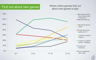 Where online gamers find out
Find out about new games     about new games to play

70%                                                  My friends tell me
                                                     face-to-face when
                                                     I meet them
60%                                                  My family tell me


50%                                                  My friends tell me
                                                     online

40%                                                  I hear about new
                                                     games on TV

30%                                                  I search on search
                                                     engines

20%                                                  I search on games
                                                     portals / websites

10%                                                  I search on
                                                     Facebook

 0%                                                  From magazines
        6-7        8-10    11-12         13-14       that I read
 