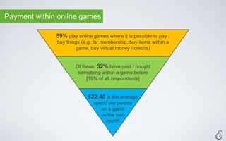 Payment within online games

              59% play online games where it is possible to pay /
              buy things (e.g. for membership, buy items within a
                       game, buy virtual money / credits)


                      Of these, 32% have paid / bought
                       something within a game before
                           [19% of all respondents]


                            $22.40 is the average
                              spend per person
                                 on a game
                                 in the last
                                   month
 
