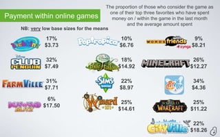 The proportion of those who consider the game as
                                          one of their top three favorites who have spent
Payment within online games                money on / within the game in the last month
                                                  and the average amount spent
    NB: very low base sizes for the means

                 17%                             10%                            9%
                 $3.73                           $6.76                         $8.21

                 32%                             18%                            26%
                 $7.49                          $14.92                         $12.27

                 31%                             22%                           34%
                 $7.71                           $8.97                         $4.36

                 6%
                                                 25%                            25%
                $17.50
                                                $14.61                         $11.22

                                                                                22%
                                                                               $18.26
 
