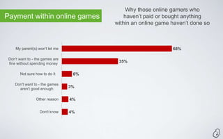 Why those online gamers who
Payment within online games                haven’t paid or bought anything
                                       within an online game haven’t done so



     My parent(s) won't let me                               68%

 Don't want to - the games are
 fine without spending money
                                        35%

       Not sure how to do it      6%

    Don't want to - the games
      aren't good enough
                                 3%

                 Other reason    4%

                   Don't know    4%
 