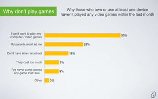 Why those who own or use at least one device
Why don’t play games                haven’t played any video games within the last month



   I don't want to play any
                                                                     50%
   computer / video games

   My parents won't let me                      25%


 Don't have time / at school             16%


       They cost too much           9%

    I've never come across
                                    9%
       any game that I like

                      Other    3%
 