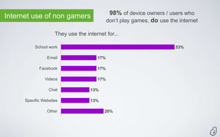 98% of device owners / users who
Internet use of non gamers
                                             don’t play games, do use the internet

                     They use the internet for...

           School work                                                   53%

                 Email                 17%

             Facebook                  17%

                Videos                 17%

                  Chat              13%

      Specific Websites             13%

                 Other                    20%
 