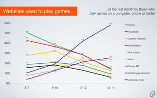 ...in the last month by those who
Websites used to play games…           play games on a computer, phone or tablet

60%                                                58%
                                                               Disney

        50%
                                                               Facebook
50%
        45%
                                42%                            Cartoon Network
        43%
40%                38%

                                                               Nickelodeon
                   37%

                   32%

30%                             28%                            Nick Junior
        28%
                                                   25%
                                24%

                                21%
                                                   22%         Yahoo
                   21%
20%     19%
                   19%          18%

        16%
                   18%
                                                   15%         Disney XD
                                13%                14%
                   13%
                                                   13%
        10%        13%
10%     8%
                                                    9%         addictinggames.com
                                                    7%

        4%                                          6%
                                                               Discovery Kids
 0%
        6-7       8-10         11-12              13-14
 