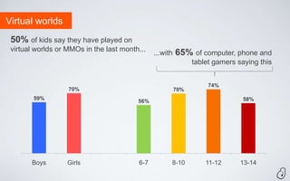 Virtual worlds
 50% of kids say they have played on
 virtual worlds or MMOs in the last month...
                                               ...with   65% of computer, phone and
                                                               tablet gamers saying this


                                                                    74%
                   70%                                   70%
        59%                                                                   58%
                                         56%




       Boys        Girls                 6-7         8-10          11-12      13-14
 