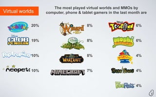 The most played virtual worlds and MMOs by
Virtual worlds    computer, phone & tablet gamers in the last month are


            20%                        8%                        6%


            19%                        8%                        6%


            10%                        8%                        4%


            10%                        7%                        4%


                                                                 4%
 