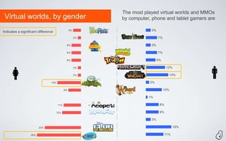 The most played virtual worlds and MMOs
 Virtual worlds, by gender                                 by computer, phone and tablet gamers are

Indicates a significant difference               5%                    3%

                                                      2%                    7%

                                             6%                        3%

                                             6%                             7%

                                             6%                             6%

                                                      2%                          12%

                                                      2%                               14%

                                15%                                    2%

                                            8%                                   10%

                                                                      1%

                                      11%                                    8%

                                     12%                                     8%

                                                                       3%

                         23%                                                            16%

                   28%                                                            11%
 