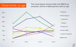 The most played virtual worlds and MMOs by
Virtual worlds, by age         computer, phone & tablet gamers split by age

                         30%
                                                                  Webkinz
30%

                                        26%                       Club Penguin
25%
                         23%
                                                                  Poptropica
                                        20%
20%
         18%                                                      Neopets
                                                         16%

                                                         15%
15%      13%             14%                                      Wizard 101
                                        13%

                                        12%
         12%
                                                         11%

10%                      10%                             10%      Pixie Hollow
          9%
                                        9%               9%
                         9%
                                        8%
          7%
                         7%
                                                         6%       World of Warcraft
          6%
 5%                      5%

          2%
                                                                  Minecraft
 0%
         6-7         8-10              11-12          13-14
 
