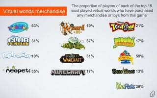 The proportion of players of each of the top 15
Virtual worlds merchandise   most played virtual worlds who have purchased
                               any merchandise or toys from this game

           63%                       19%                          21%


           31%                       37%                          17%


           10%                       31%                          58%


           35%                       17%                          13%


                                                                  36%
 