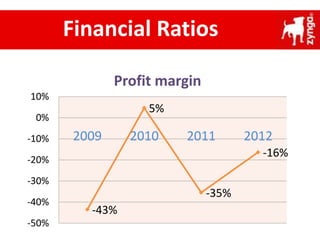 Financial Ratios
-43%
5%
-35%
-16%
-50%
-40%
-30%
-20%
-10%
0%
10%
2009 2010 2011 2012
Profit margin
 