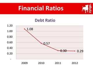 Financial Ratios
1.08
0.57
0.30 0.29
-
0.20
0.40
0.60
0.80
1.00
1.20
2009 2010 2011 2012
Debt Ratio
 