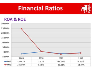 Financial Ratios
2009 2010 2011 2012
ROA -20.41% 2.51% -16.07% -8.13%
ROE 245.94% 5.78% -23.11% -11.47%
-50.00%
0.00%
50.00%
100.00%
150.00%
200.00%
250.00%
300.00%
ROA & ROE
 